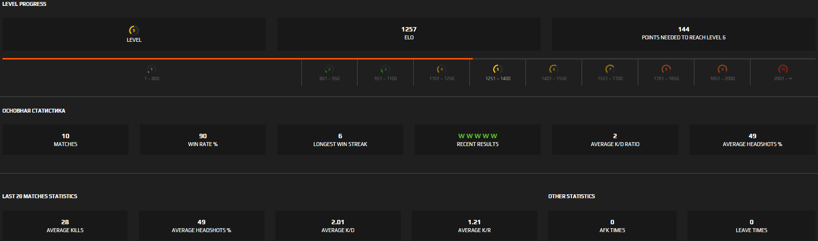 Account Faceit Level 7 (1,605 Elo, 1.7 K/D, 95% Winrate)