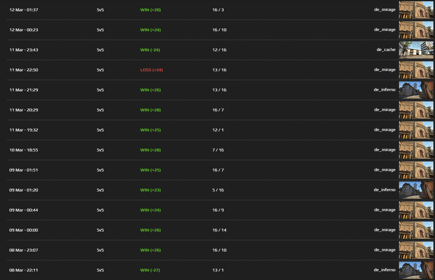 HOW I ABUSED FACEIT TO 2800 ELO BY PLAYING WITH LOW LEVELS #FIXFACEIT 