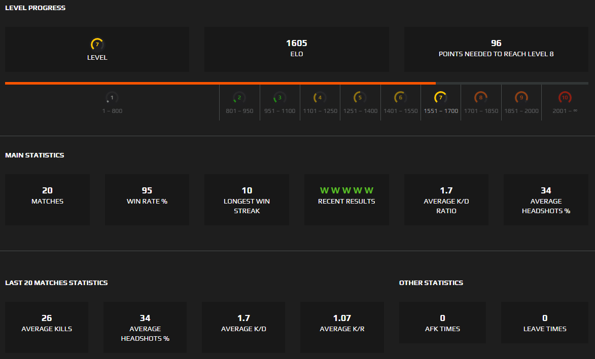 Account Faceit Level 7 (1,605 Elo, 1.7 K/D, 95% Winrate)