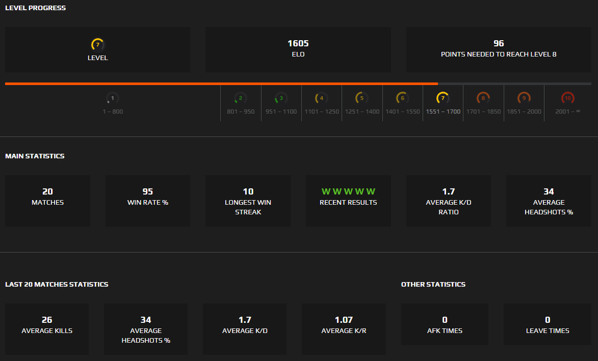 Account Faceit Level 7 1 605 Elo 1 7 K D 95 Winrate Be Pro Club