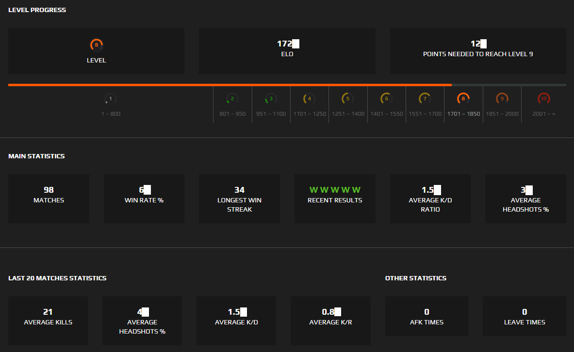 Account Faceit Level 8 + 3 wins (1,770 Elo, 1.6 K/D, 79% Winrate)