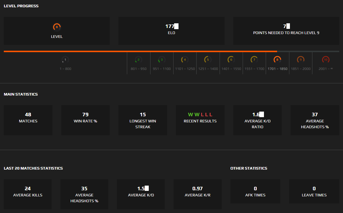 Account Faceit Level 8 + 3 wins (1,770 Elo, 1.6 K/D, 79% Winrate)