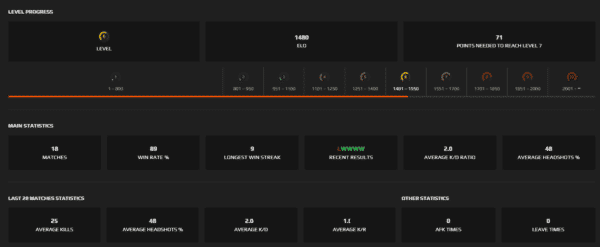 Account Faceit Level 8 + 3 wins (1,770 Elo, 1.6 K/D, 79% Winrate)