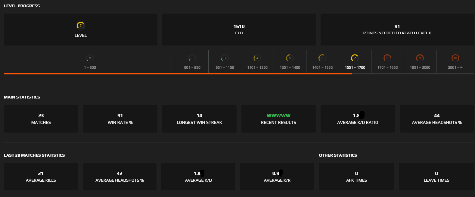 Account Faceit Level 8 + 3 wins (1,770 Elo, 1.6 K/D, 79% Winrate)