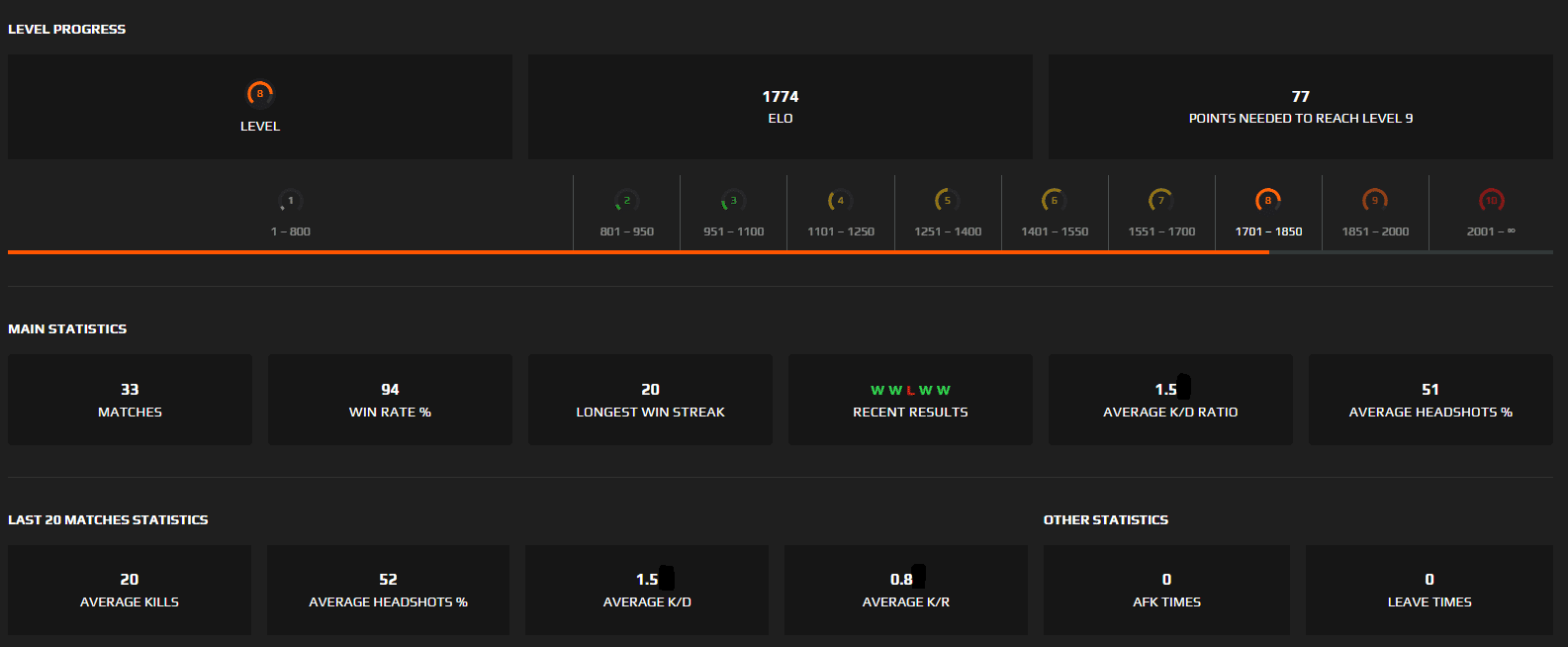 Account Faceit Level 8 + 3 wins (1,770 Elo, 1.6 K/D, 79% Winrate)